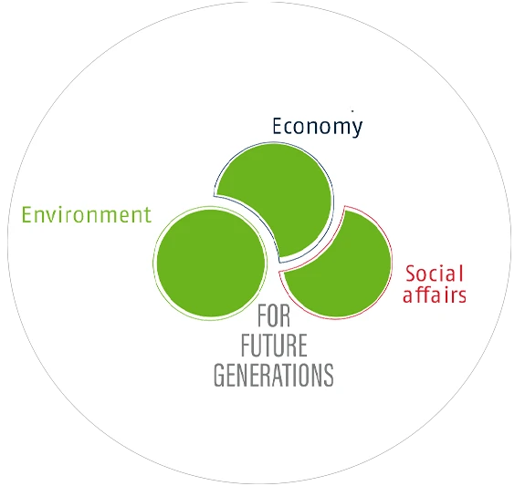 The illustration of the ABUS sustainability concept with the three overarching themes of environment, economy and social affairs with the inscription "For future generations" © ABUS